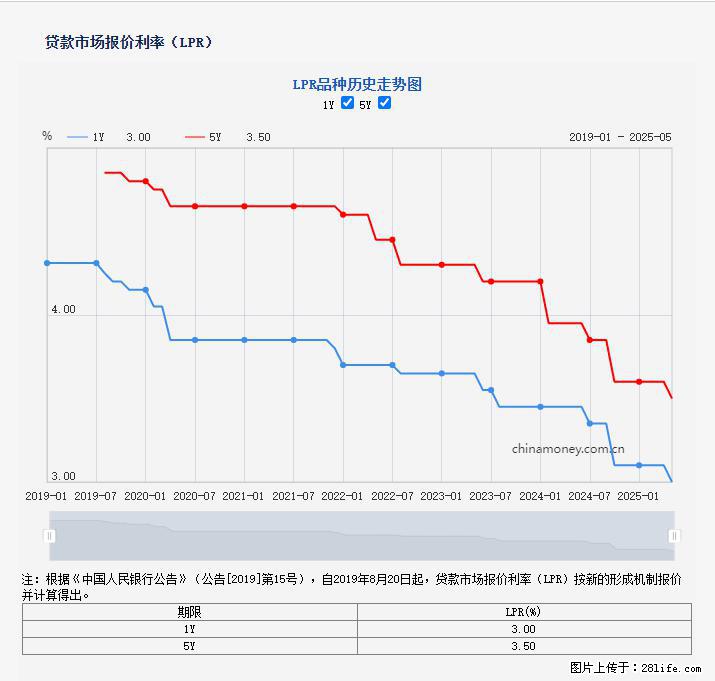 重磅！降息！桂林房贷利率3.0% - 百色生活资讯 - 百色28生活网 baise.28life.net